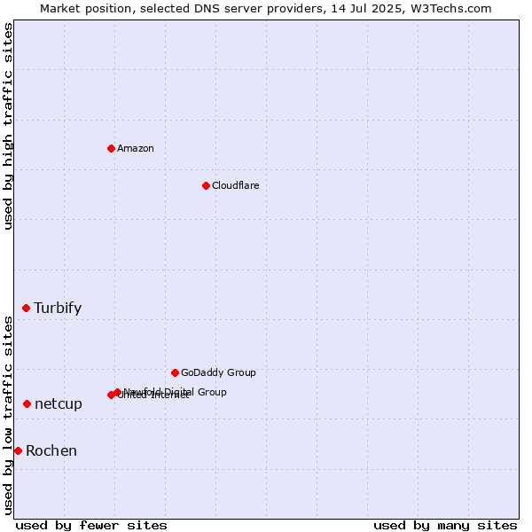 Market position of netcup vs. Turbify vs. Rochen