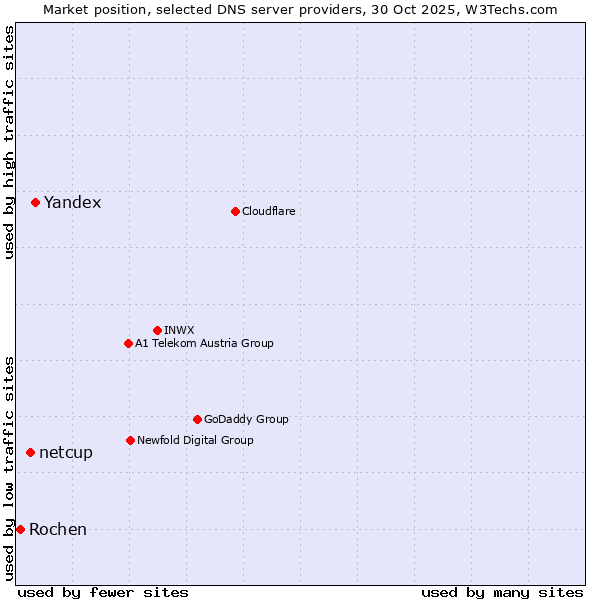 Market position of Yandex vs. netcup vs. Rochen