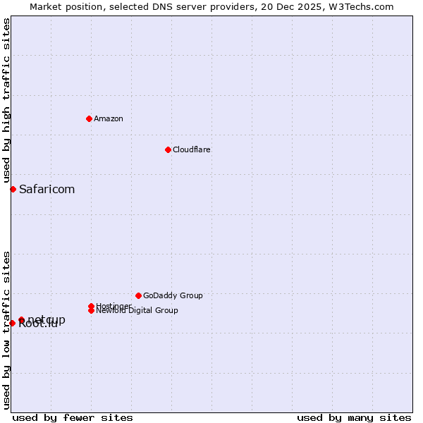 Market position of netcup vs. Safaricom vs. Root.lu