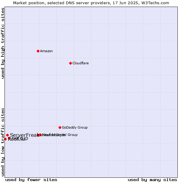 Market position of netcup vs. ServerFreak vs. Root.lu