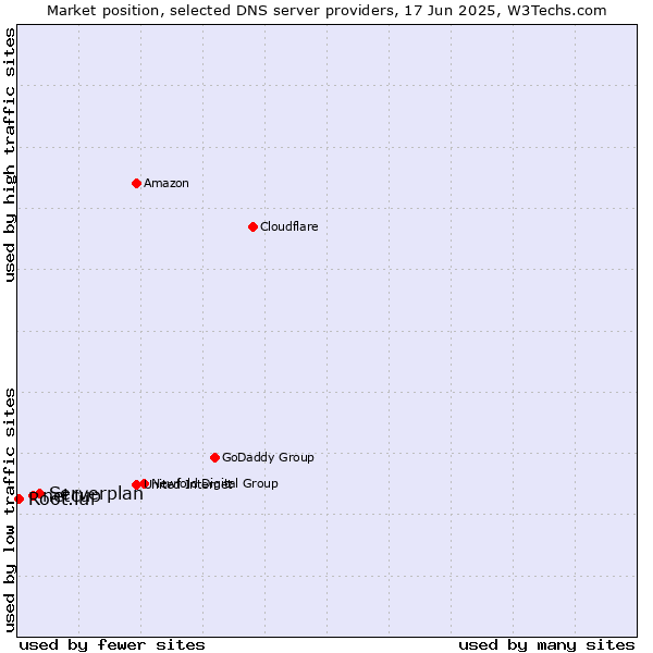 Market position of Serverplan vs. netcup vs. Root.lu