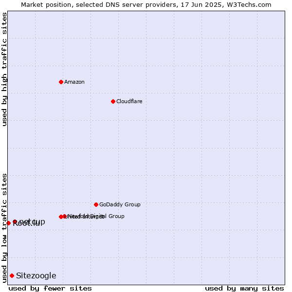 Market position of netcup vs. Sitezoogle vs. Root.lu