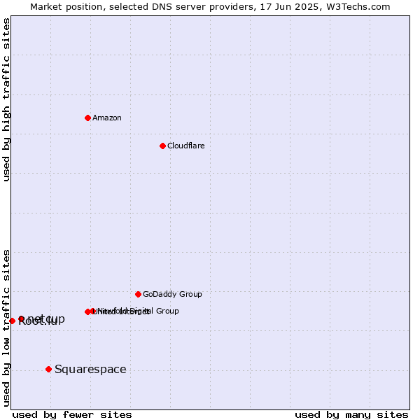 Market position of Squarespace vs. netcup vs. Root.lu