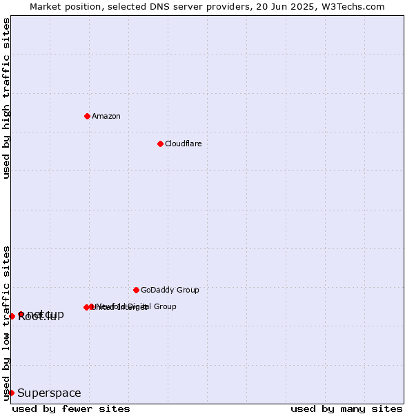 Market position of netcup vs. Root.lu vs. Superspace