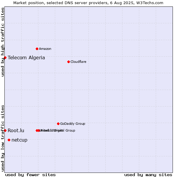 Market position of netcup vs. Telecom Algeria vs. Root.lu