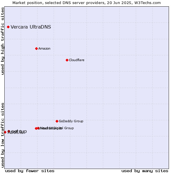 Market position of netcup vs. Vercara UltraDNS vs. Root.lu