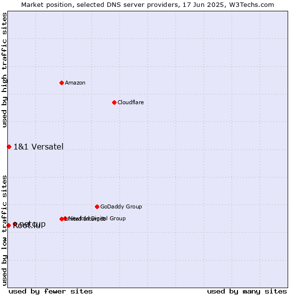 Market position of netcup vs. 1&1 Versatel vs. Root.lu