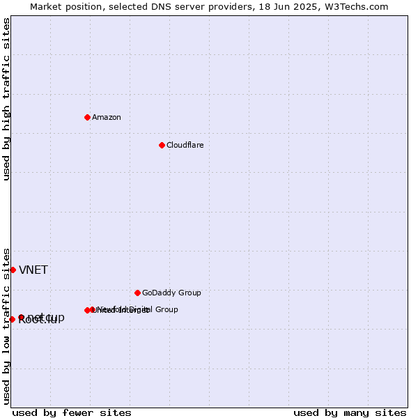 Market position of netcup vs. VNET vs. Root.lu