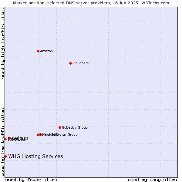 Market position of netcup vs. WHG Hosting Services vs. Root.lu