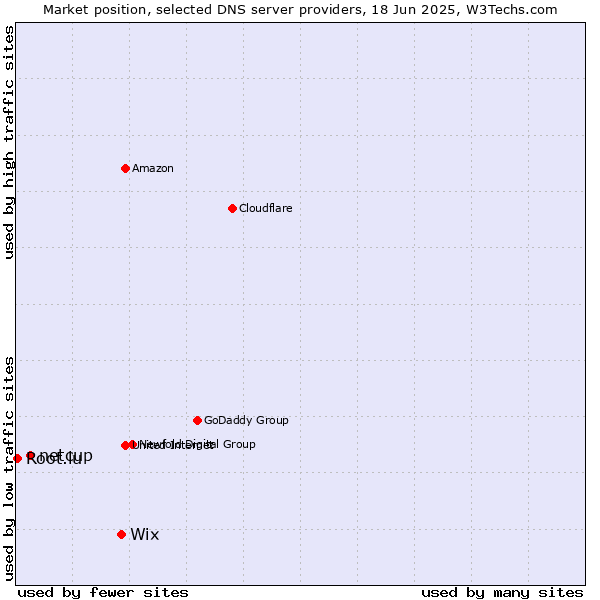 Market position of Wix vs. netcup vs. Root.lu