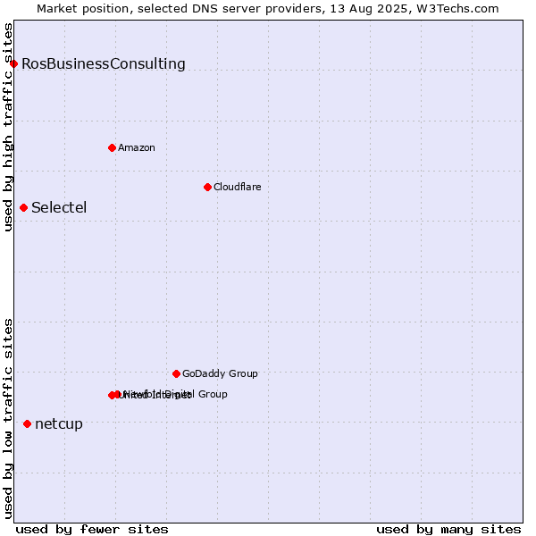 Market position of netcup vs. Selectel vs. RosBusinessConsulting