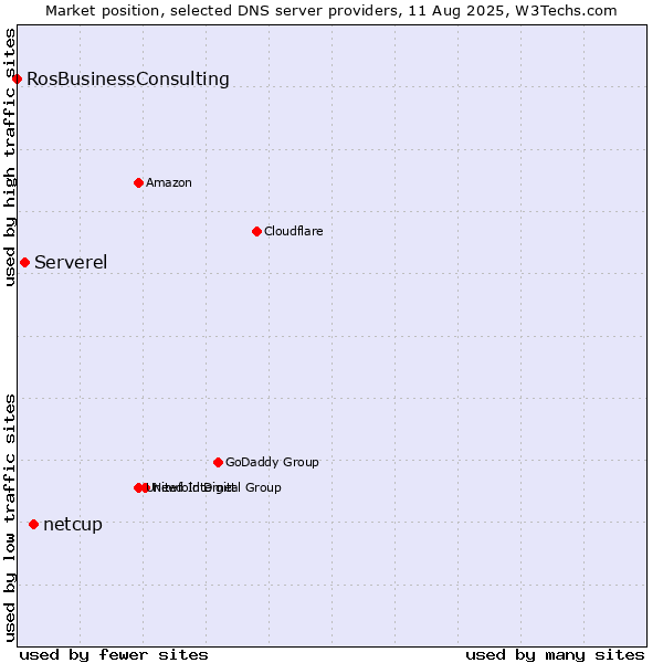 Market position of netcup vs. Serverel vs. RosBusinessConsulting