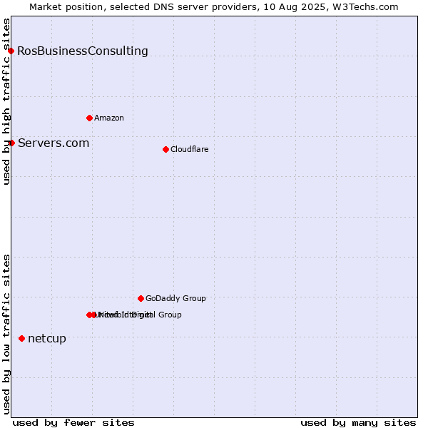 Market position of netcup vs. Servers.com vs. RosBusinessConsulting