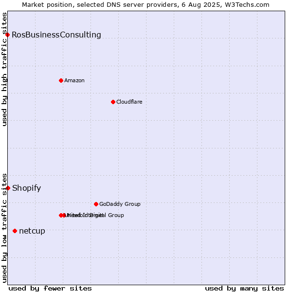 Market position of netcup vs. Shopify vs. RosBusinessConsulting