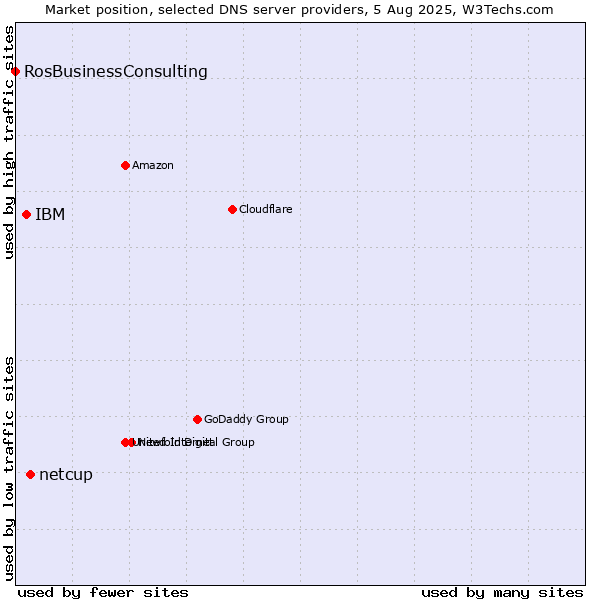 Market position of netcup vs. IBM vs. RosBusinessConsulting