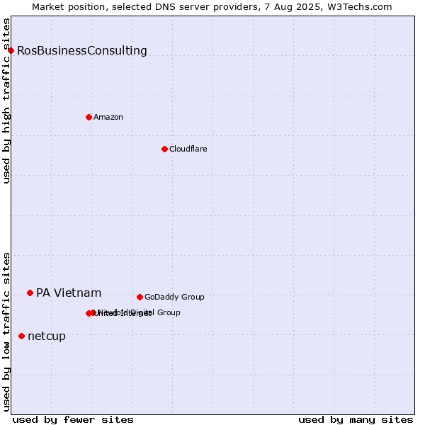 Market position of PA Vietnam vs. netcup vs. RosBusinessConsulting