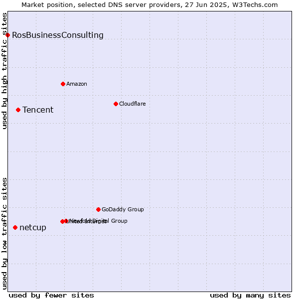 Market position of Tencent vs. netcup vs. RosBusinessConsulting
