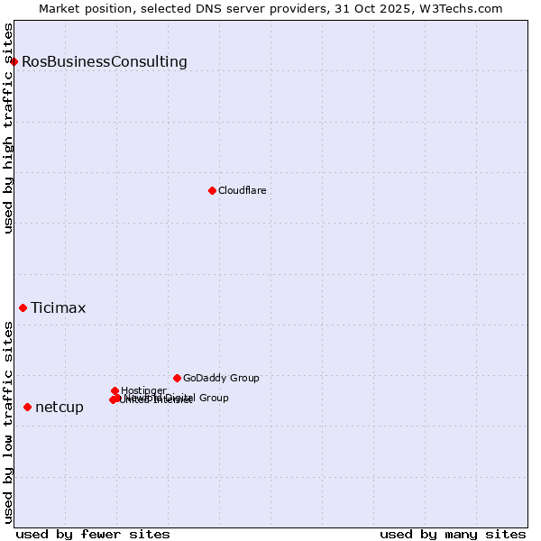 Market position of netcup vs. Ticimax vs. RosBusinessConsulting