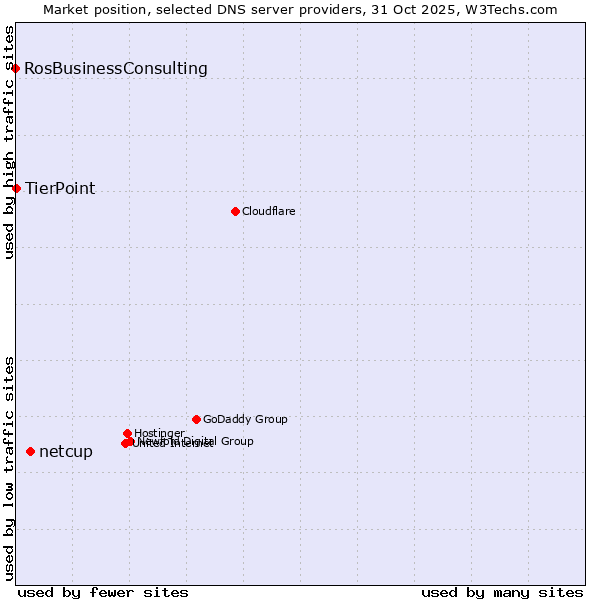 Market position of netcup vs. TierPoint vs. RosBusinessConsulting