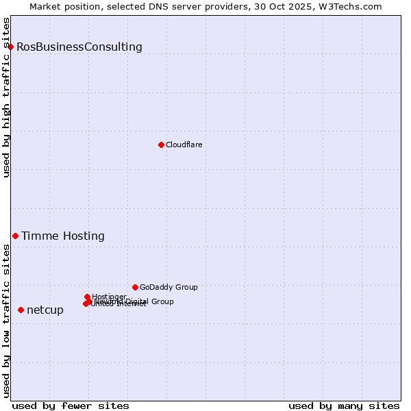 Market position of netcup vs. Timme Hosting vs. RosBusinessConsulting