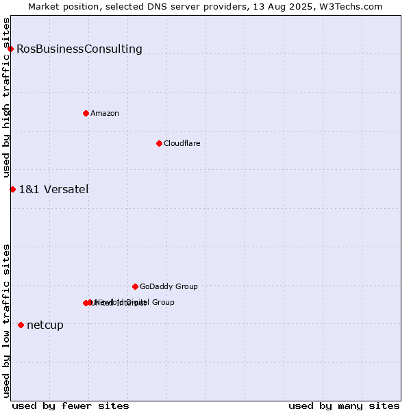 Market position of netcup vs. 1&1 Versatel vs. RosBusinessConsulting
