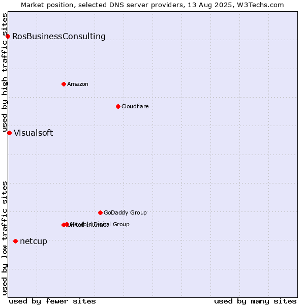 Market position of netcup vs. Visualsoft vs. RosBusinessConsulting