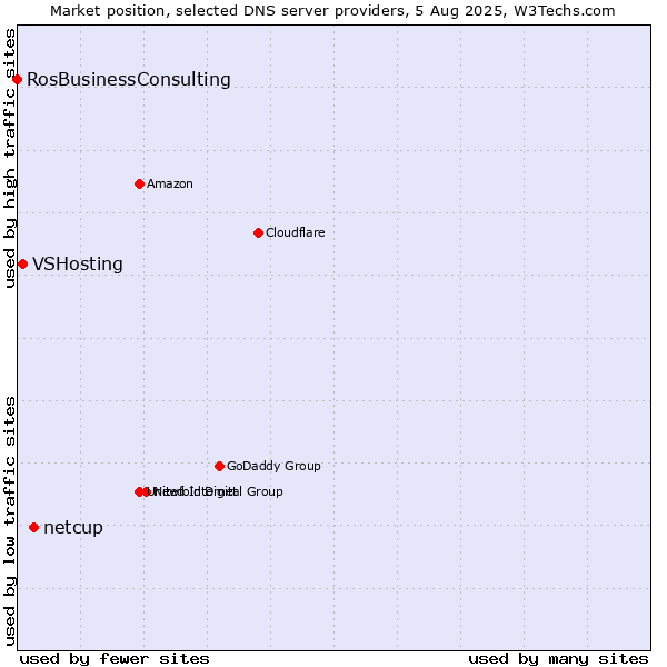 Market position of netcup vs. VSHosting vs. RosBusinessConsulting