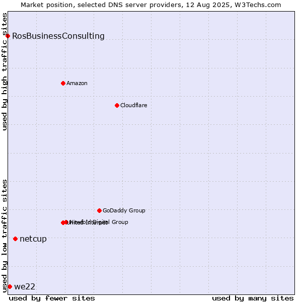 Market position of netcup vs. we22 vs. RosBusinessConsulting