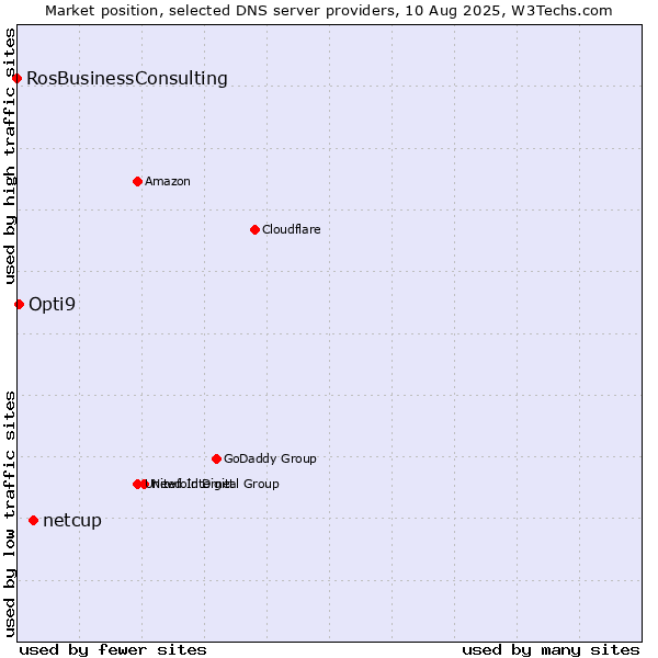 Market position of netcup vs. Opti9 vs. RosBusinessConsulting