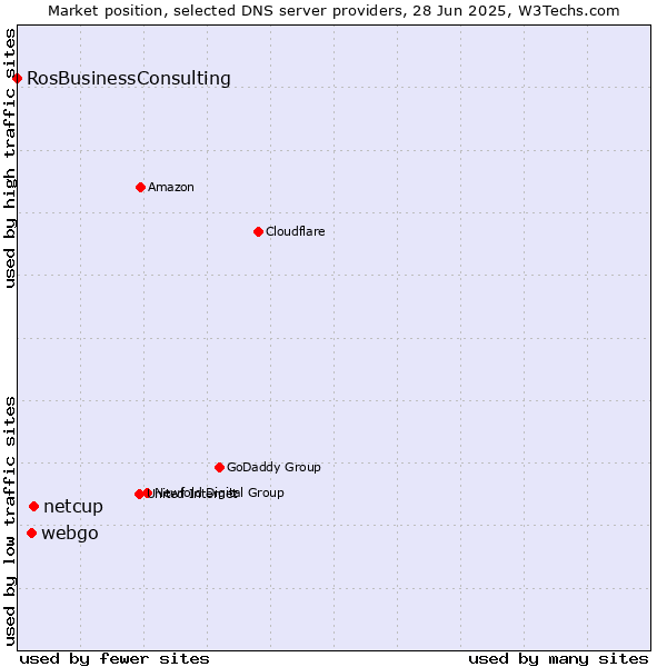 Market position of netcup vs. webgo vs. RosBusinessConsulting