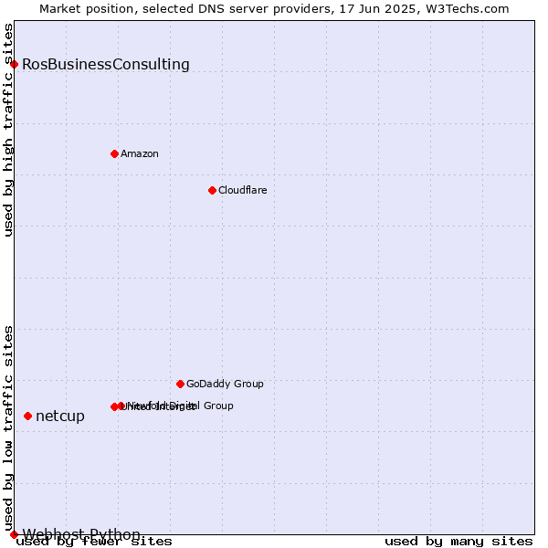 Market position of netcup vs. RosBusinessConsulting vs. Webhost Python