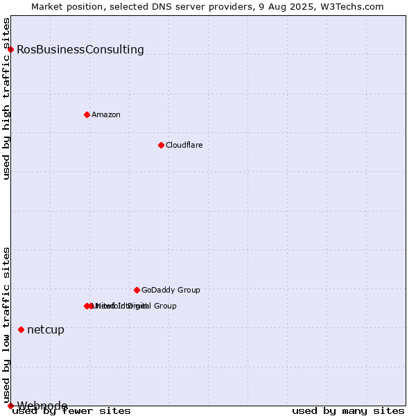 Market position of netcup vs. RosBusinessConsulting vs. Webnode