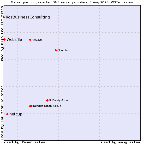 Market position of netcup vs. Webzilla vs. RosBusinessConsulting
