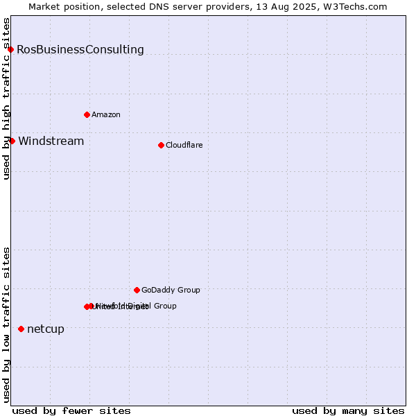 Market position of netcup vs. Windstream vs. RosBusinessConsulting