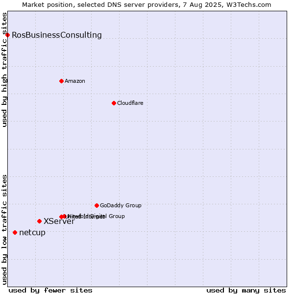 Market position of XServer vs. netcup vs. RosBusinessConsulting