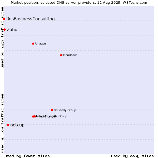 Market position of netcup vs. Zoho vs. RosBusinessConsulting