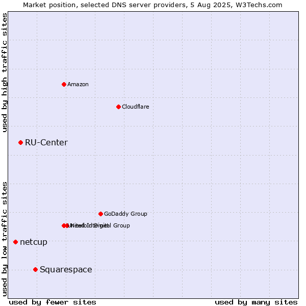 Market position of Squarespace vs. RU-Center vs. netcup