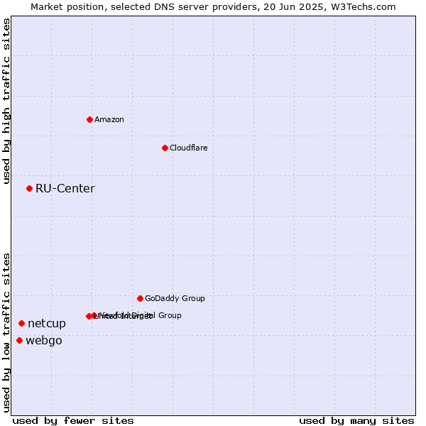 Market position of RU-Center vs. netcup vs. webgo