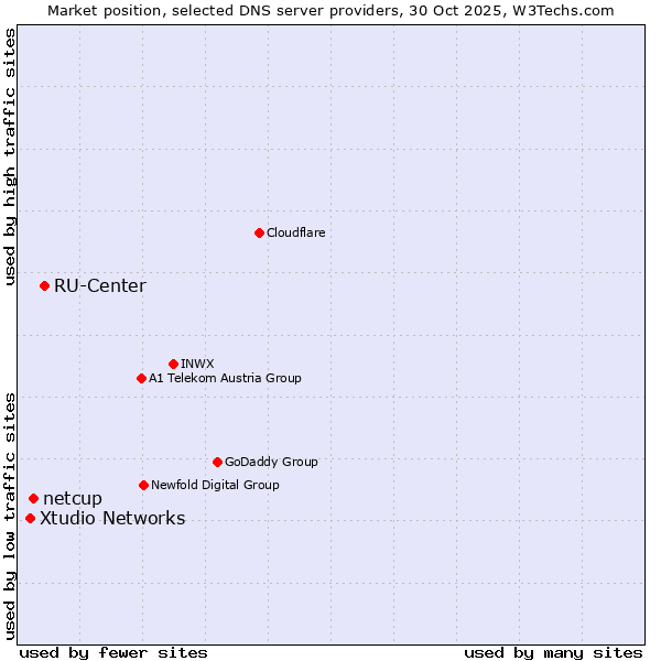 Market position of RU-Center vs. netcup vs. Xtudio Networks