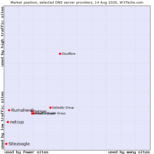 Market position of Rumahweb vs. netcup vs. Sitezoogle