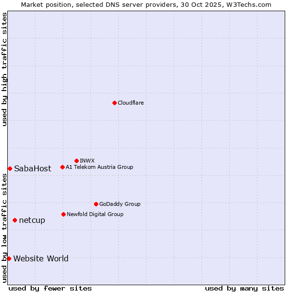 Market position of netcup vs. SabaHost vs. Website World