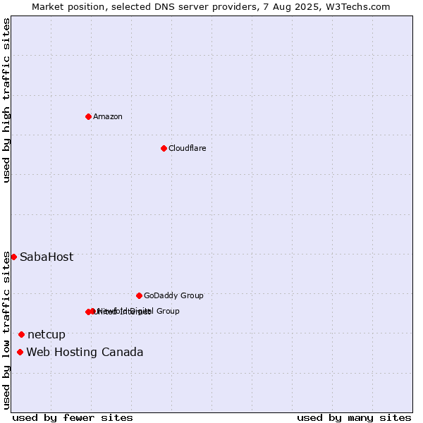 Market position of netcup vs. Web Hosting Canada vs. SabaHost