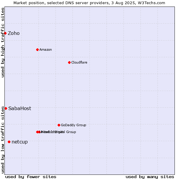 Market position of netcup vs. SabaHost vs. Zoho