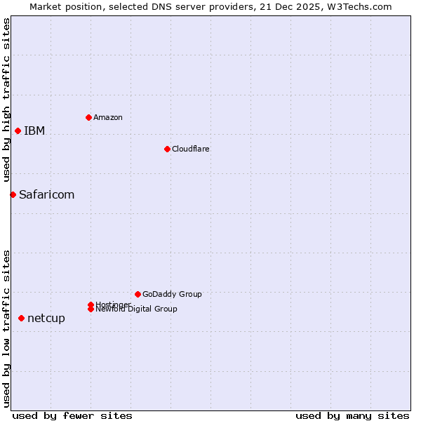 Market position of netcup vs. IBM vs. Safaricom
