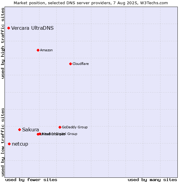 Market position of Sakura vs. netcup vs. Vercara UltraDNS