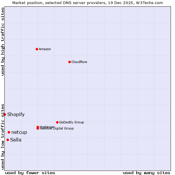 Market position of netcup vs. Salla vs. Shopify