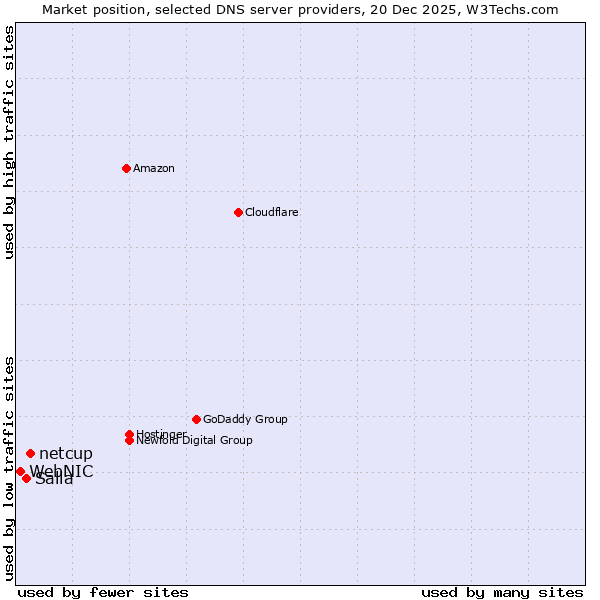 Market position of netcup vs. Salla vs. WebNIC