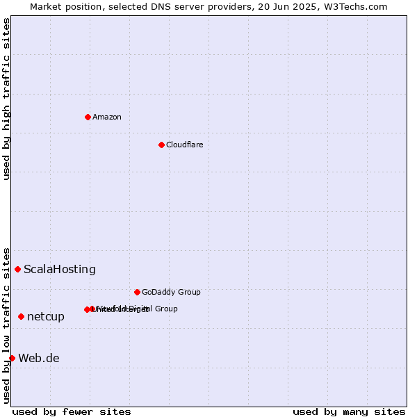 Market position of netcup vs. ScalaHosting vs. Web.de