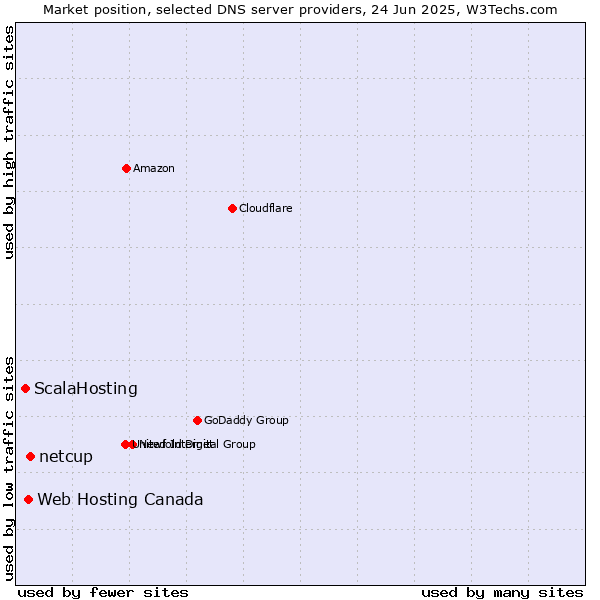 Market position of netcup vs. Web Hosting Canada vs. ScalaHosting