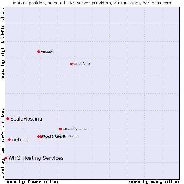 Market position of netcup vs. ScalaHosting vs. WHG Hosting Services